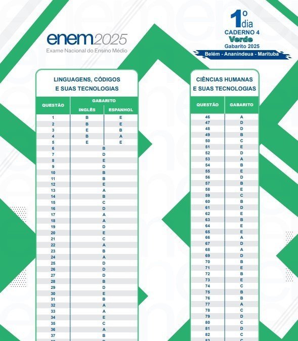 Inep divulga gabaritos do Enem 2025 na Grande Belém antes do 2º dia de prova - Imagem do artigo original