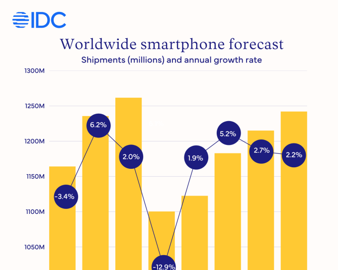 Escassez de memória faz IDC prever queda histórica de 12,9% nos envios de smartphones em 2026 - Imagem do artigo original